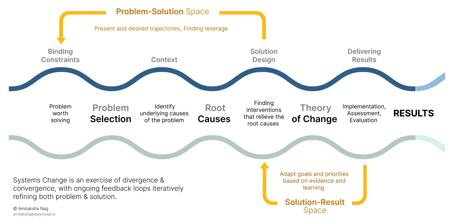 Systems Change